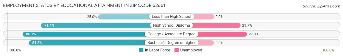 Employment Status by Educational Attainment in Zip Code 52651