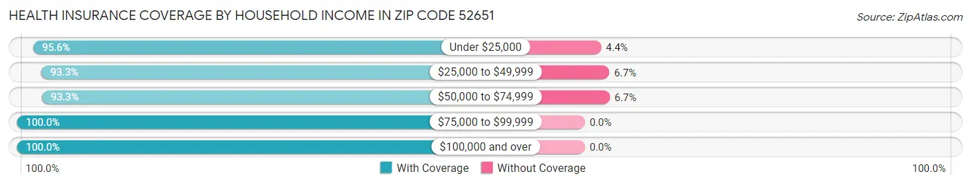 Health Insurance Coverage by Household Income in Zip Code 52651