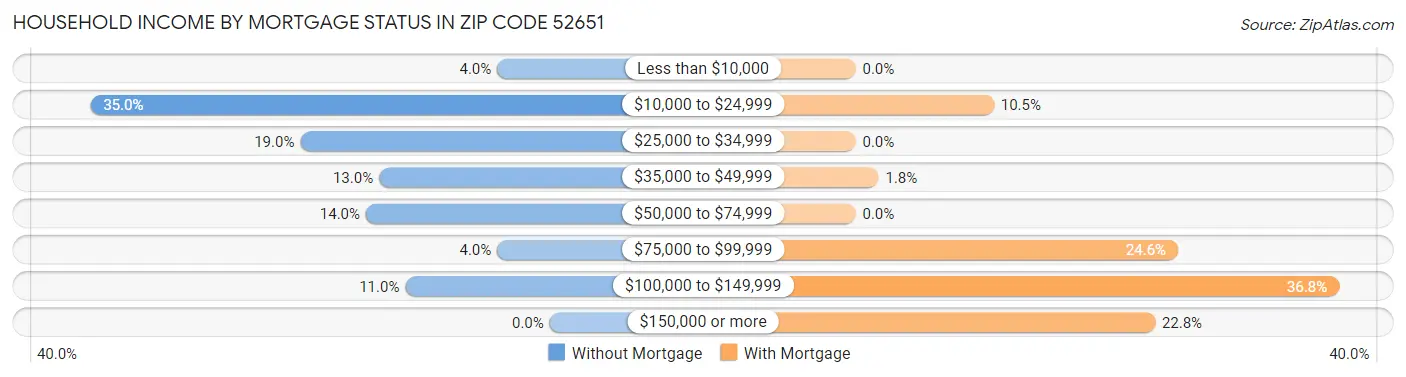 Household Income by Mortgage Status in Zip Code 52651