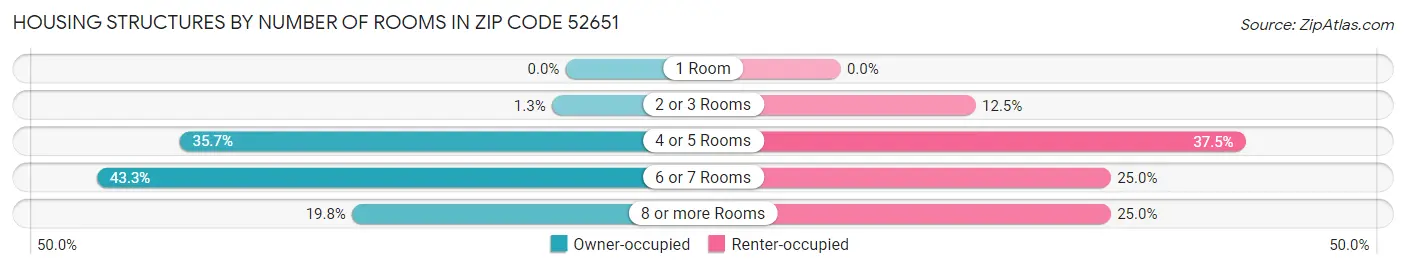 Housing Structures by Number of Rooms in Zip Code 52651