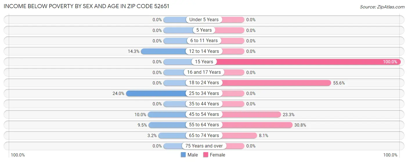 Income Below Poverty by Sex and Age in Zip Code 52651