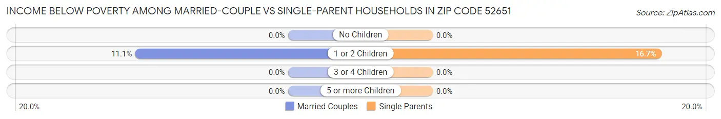 Income Below Poverty Among Married-Couple vs Single-Parent Households in Zip Code 52651