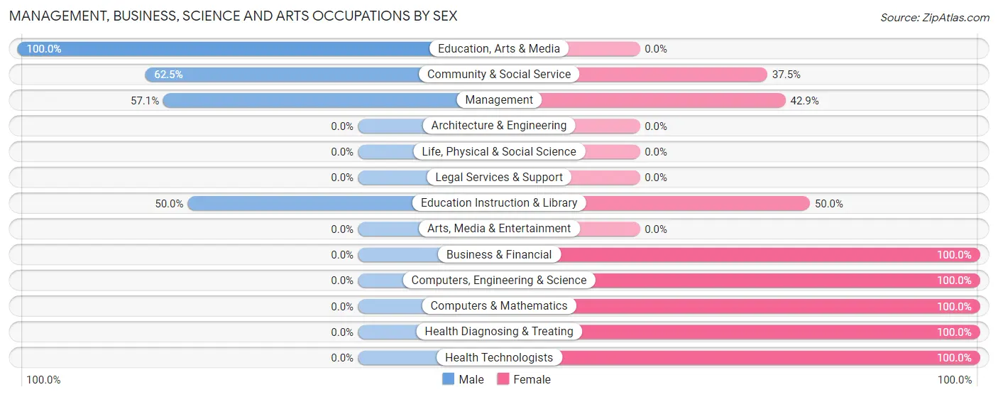 Management, Business, Science and Arts Occupations by Sex in Zip Code 52651
