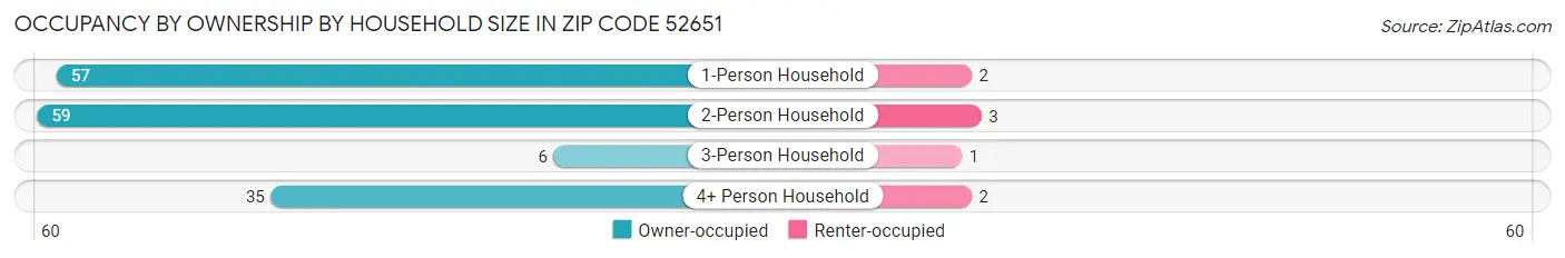 Occupancy by Ownership by Household Size in Zip Code 52651