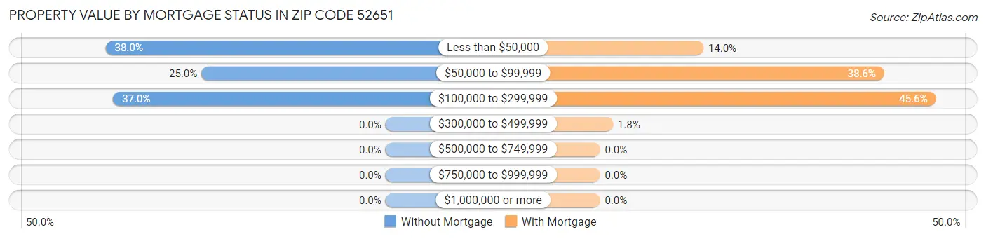 Property Value by Mortgage Status in Zip Code 52651