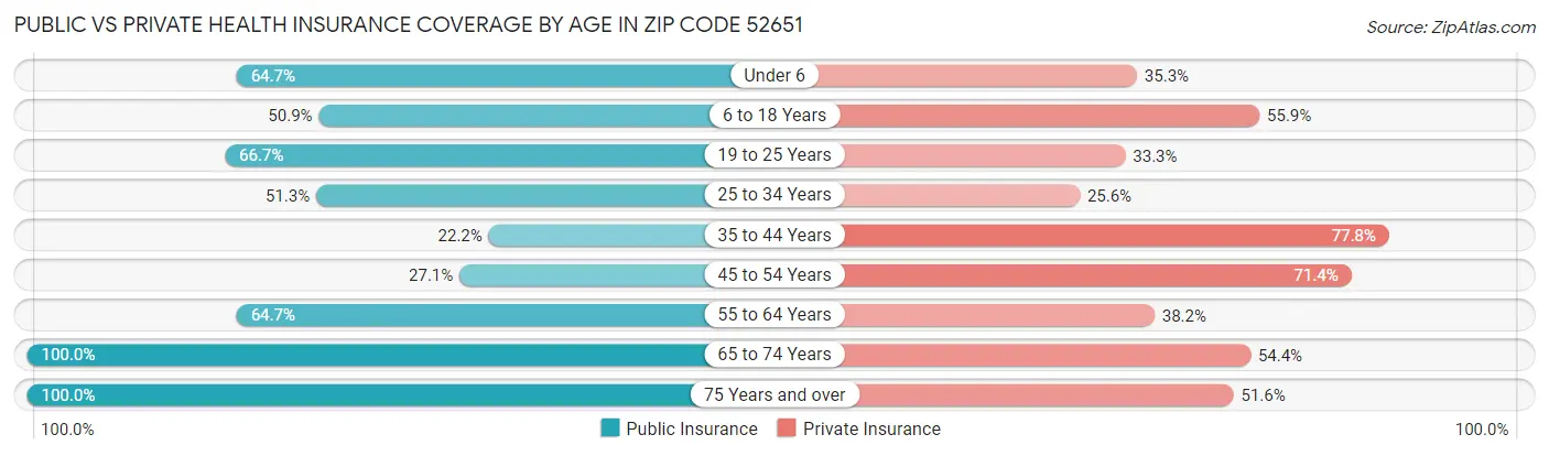 Public vs Private Health Insurance Coverage by Age in Zip Code 52651