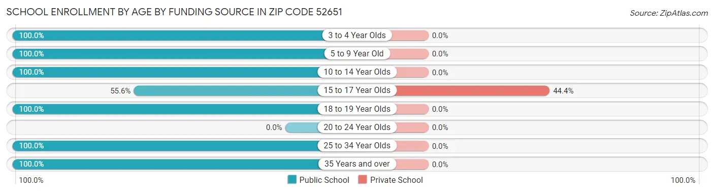 School Enrollment by Age by Funding Source in Zip Code 52651