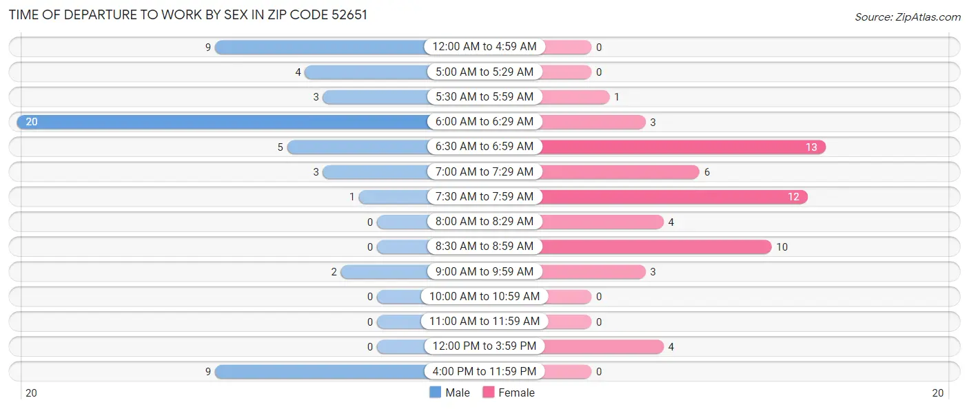 Time of Departure to Work by Sex in Zip Code 52651