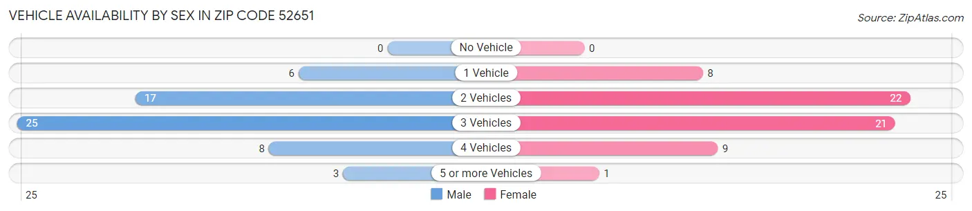 Vehicle Availability by Sex in Zip Code 52651