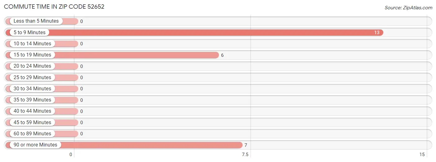 Commute Time in Zip Code 52652