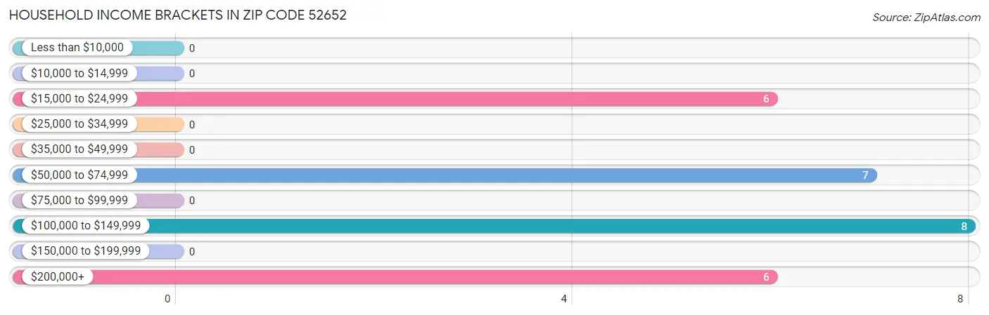 Household Income Brackets in Zip Code 52652