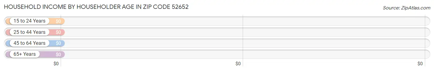 Household Income by Householder Age in Zip Code 52652