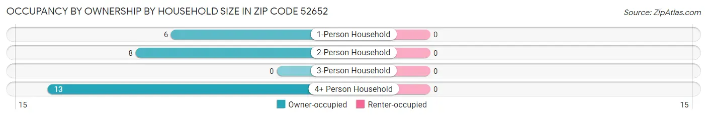 Occupancy by Ownership by Household Size in Zip Code 52652