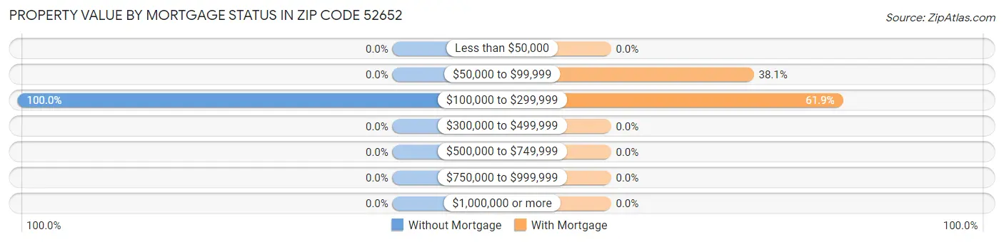 Property Value by Mortgage Status in Zip Code 52652
