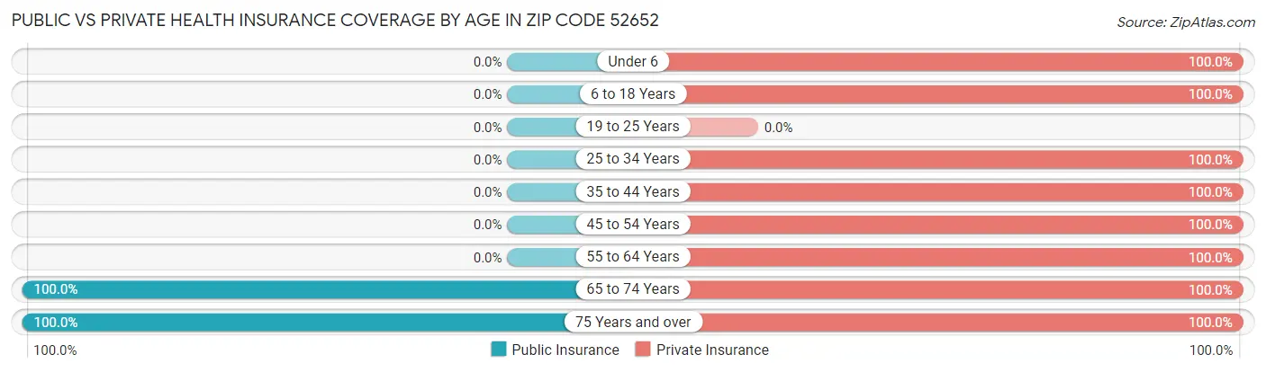 Public vs Private Health Insurance Coverage by Age in Zip Code 52652