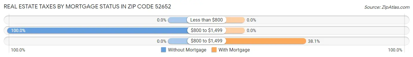Real Estate Taxes by Mortgage Status in Zip Code 52652