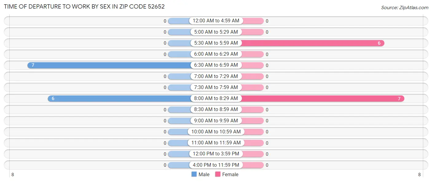 Time of Departure to Work by Sex in Zip Code 52652