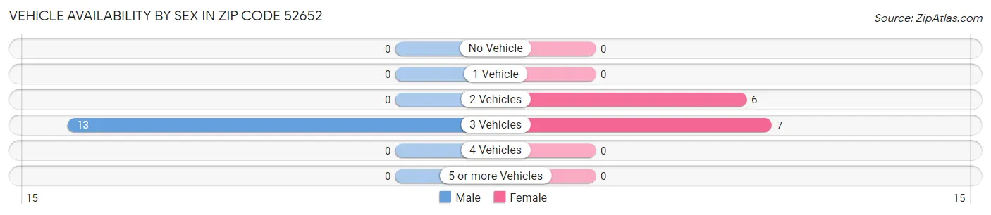 Vehicle Availability by Sex in Zip Code 52652