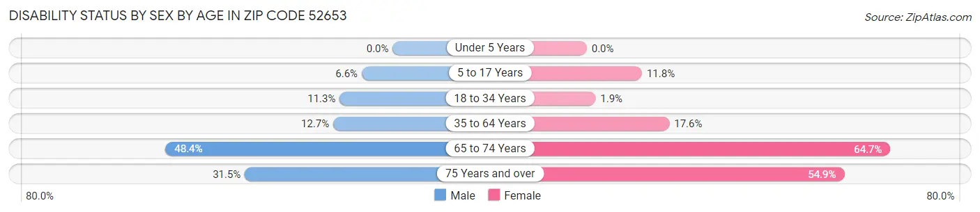 Disability Status by Sex by Age in Zip Code 52653