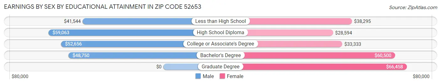 Earnings by Sex by Educational Attainment in Zip Code 52653