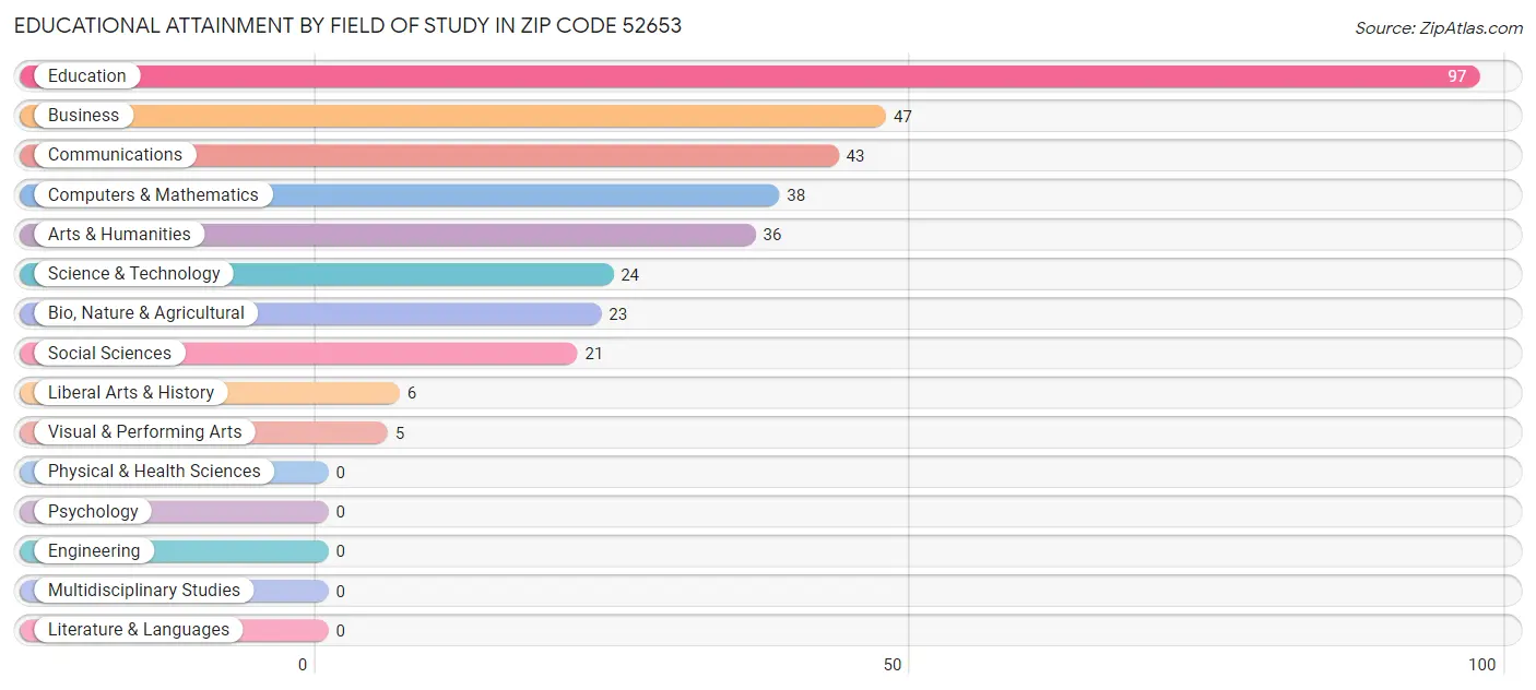 Educational Attainment by Field of Study in Zip Code 52653