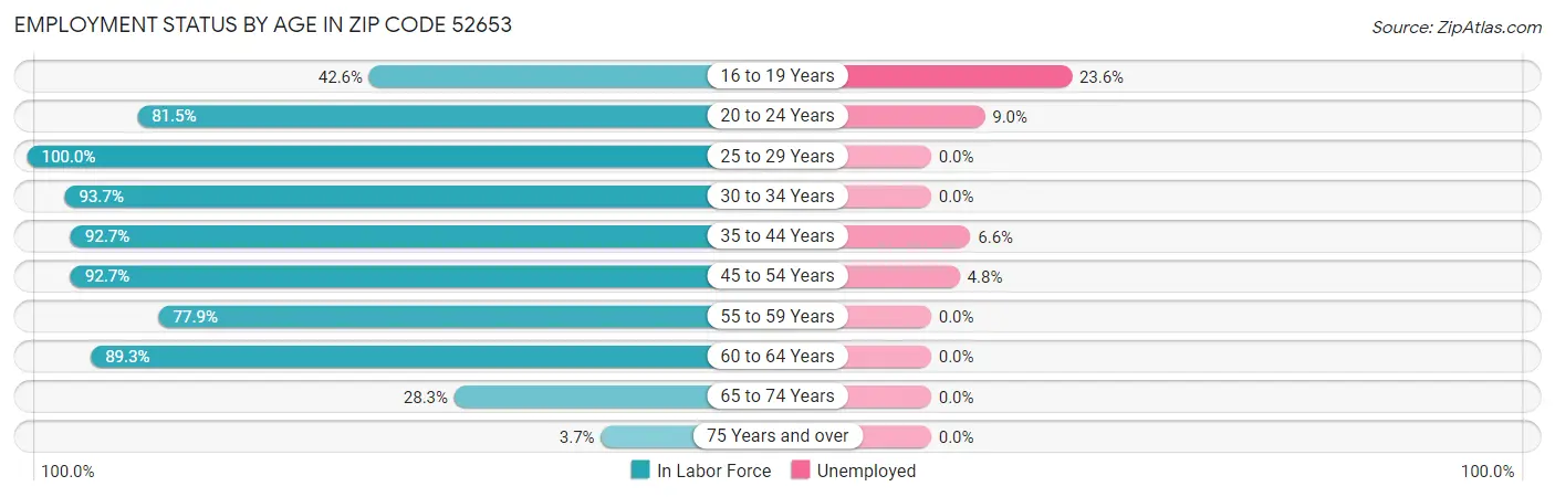 Employment Status by Age in Zip Code 52653