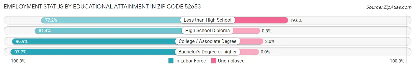 Employment Status by Educational Attainment in Zip Code 52653