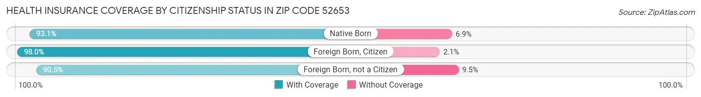 Health Insurance Coverage by Citizenship Status in Zip Code 52653