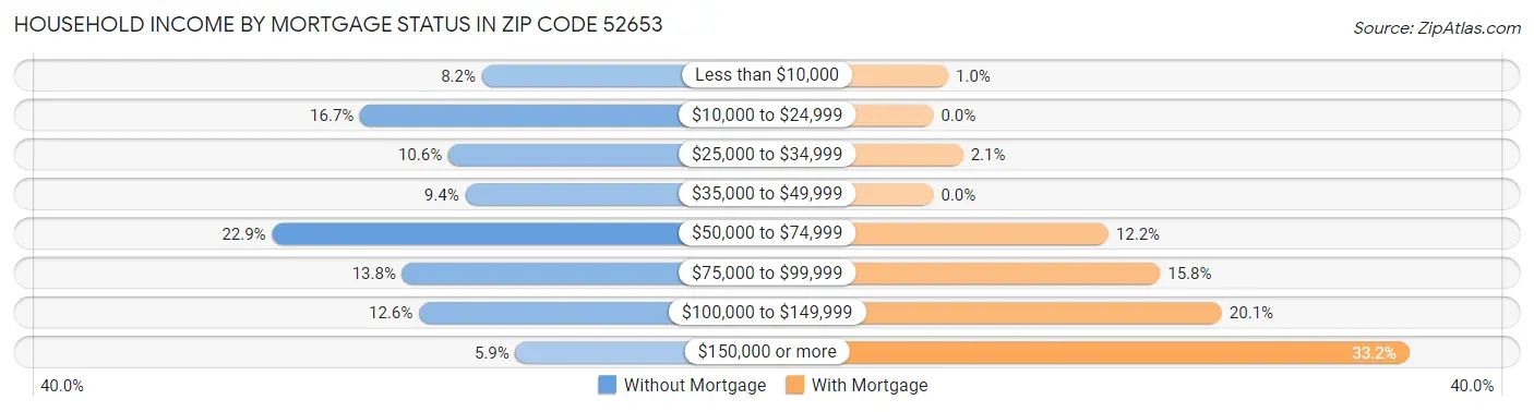 Household Income by Mortgage Status in Zip Code 52653