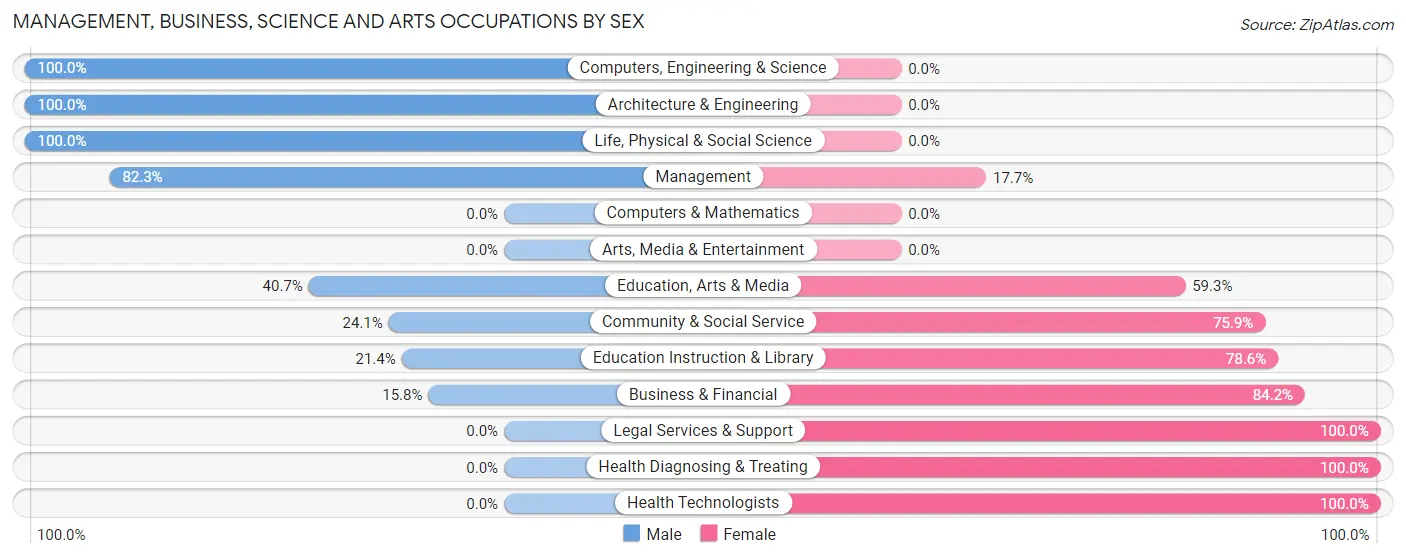 Management, Business, Science and Arts Occupations by Sex in Zip Code 52653