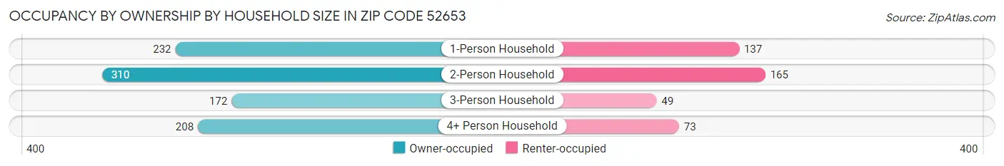 Occupancy by Ownership by Household Size in Zip Code 52653