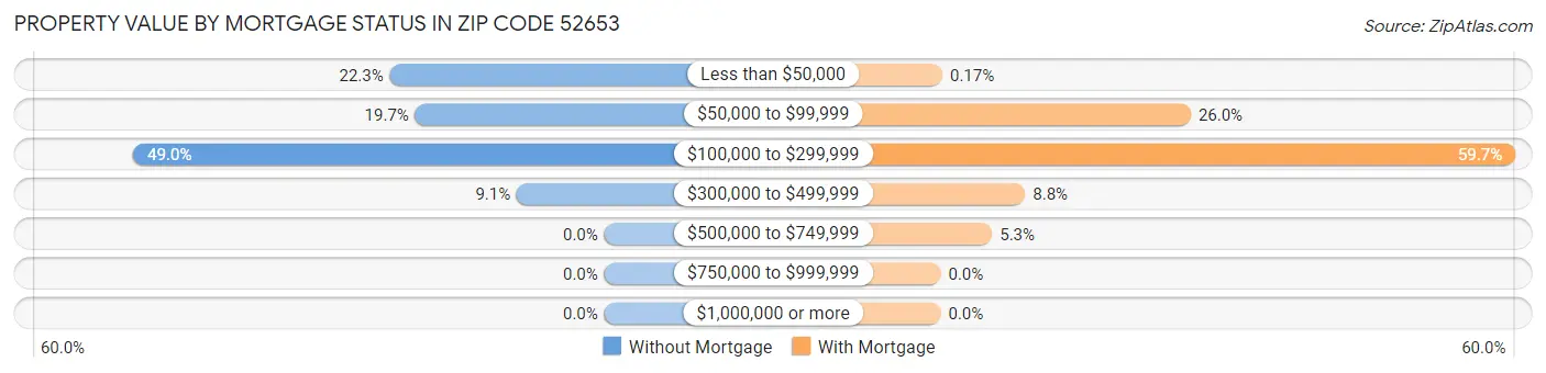 Property Value by Mortgage Status in Zip Code 52653