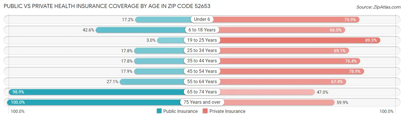 Public vs Private Health Insurance Coverage by Age in Zip Code 52653