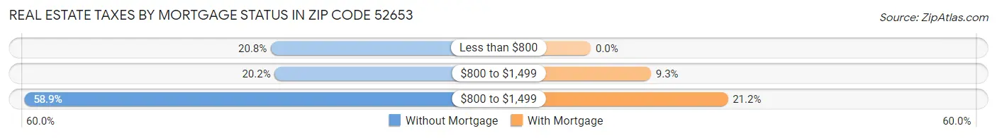 Real Estate Taxes by Mortgage Status in Zip Code 52653