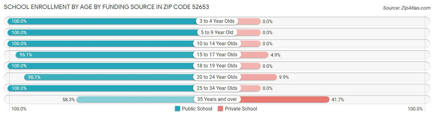 School Enrollment by Age by Funding Source in Zip Code 52653