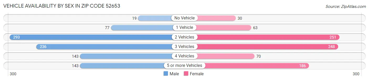 Vehicle Availability by Sex in Zip Code 52653