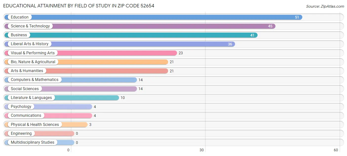 Educational Attainment by Field of Study in Zip Code 52654