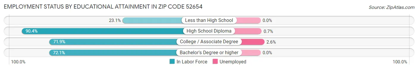 Employment Status by Educational Attainment in Zip Code 52654