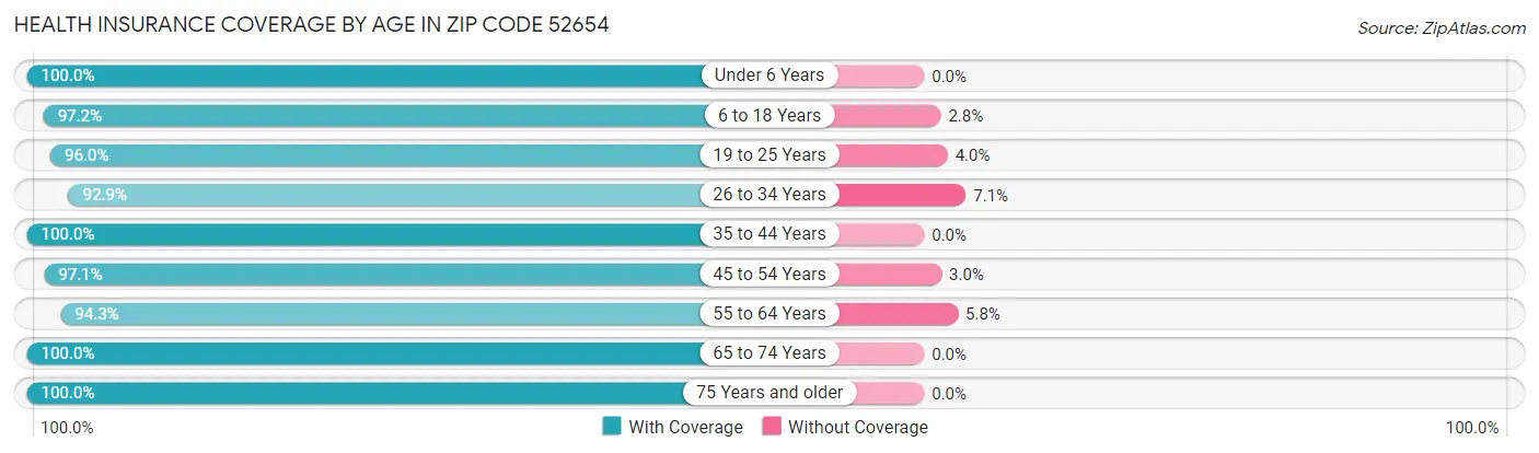 Health Insurance Coverage by Age in Zip Code 52654