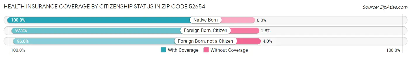 Health Insurance Coverage by Citizenship Status in Zip Code 52654
