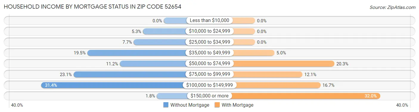 Household Income by Mortgage Status in Zip Code 52654