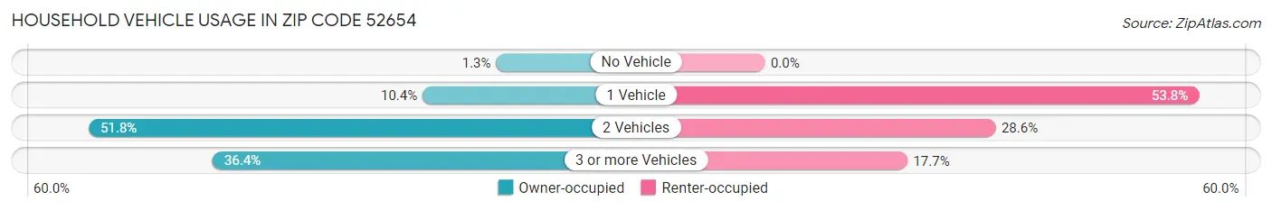 Household Vehicle Usage in Zip Code 52654