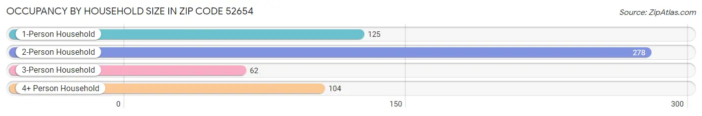 Occupancy by Household Size in Zip Code 52654