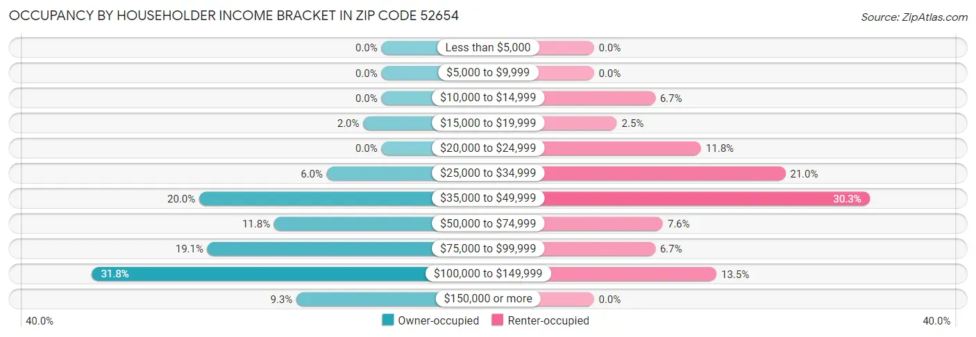 Occupancy by Householder Income Bracket in Zip Code 52654
