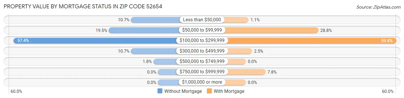 Property Value by Mortgage Status in Zip Code 52654