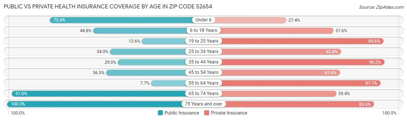 Public vs Private Health Insurance Coverage by Age in Zip Code 52654
