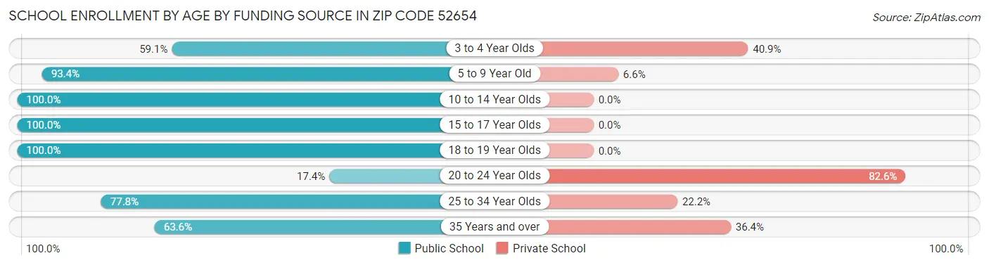 School Enrollment by Age by Funding Source in Zip Code 52654