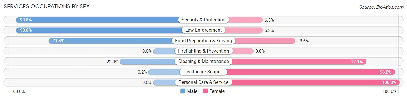 Services Occupations by Sex in Zip Code 52654
