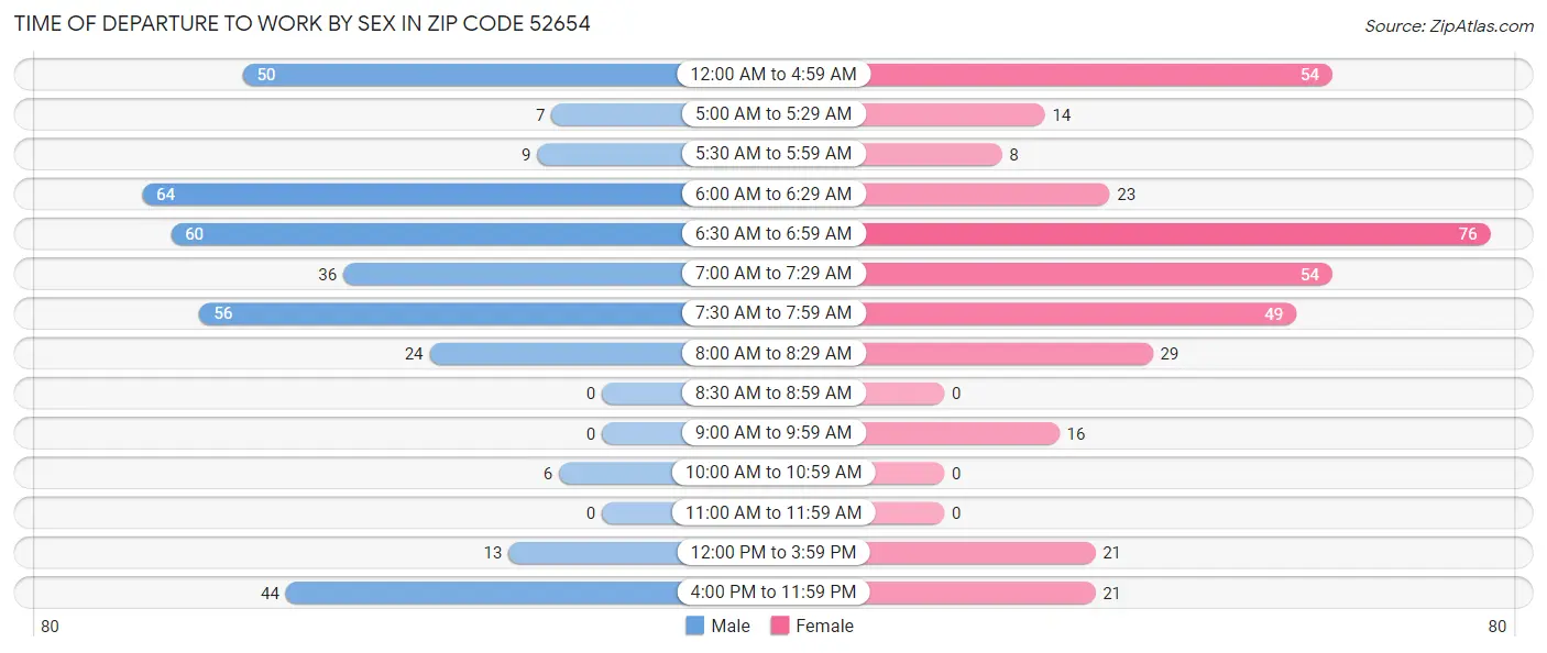 Time of Departure to Work by Sex in Zip Code 52654