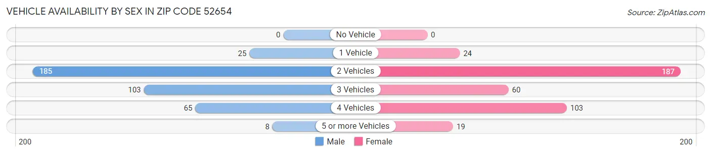 Vehicle Availability by Sex in Zip Code 52654